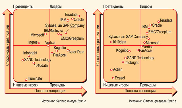       (Gartner, 2011  2012)